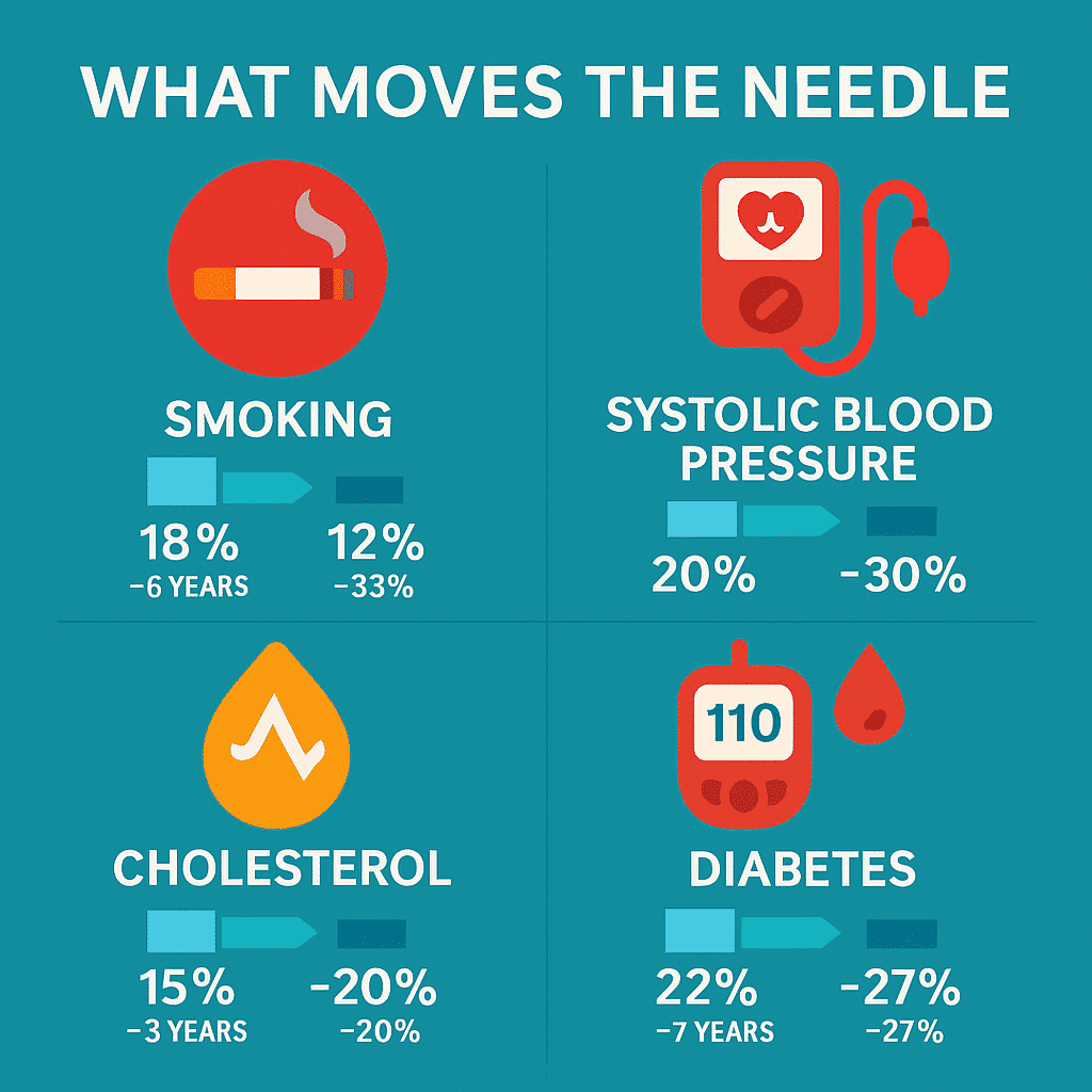 Heart Age Calculator 9 The Biggest Modifiable Factor in Heart Age