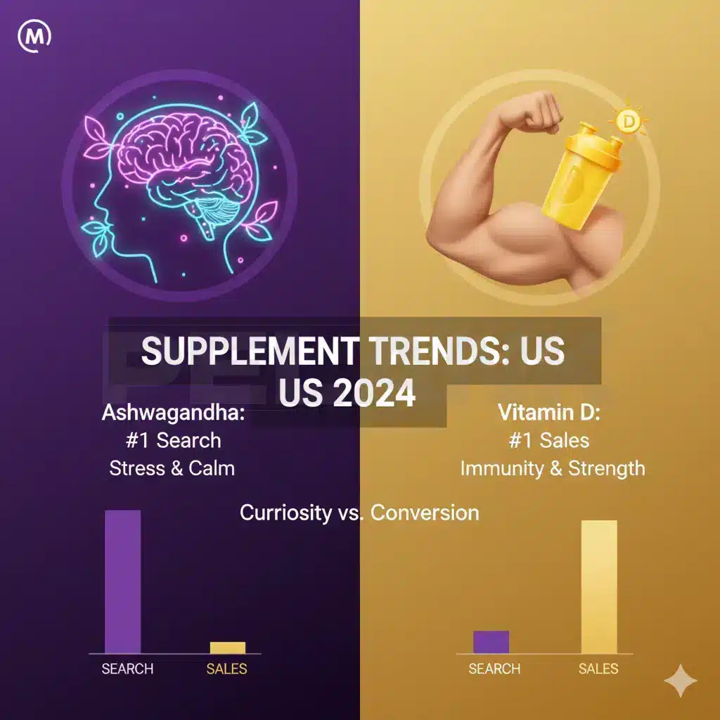 Review of the Top 10 Most Searched Supplements in the U.S.: Sales, Popularity, and Benefits