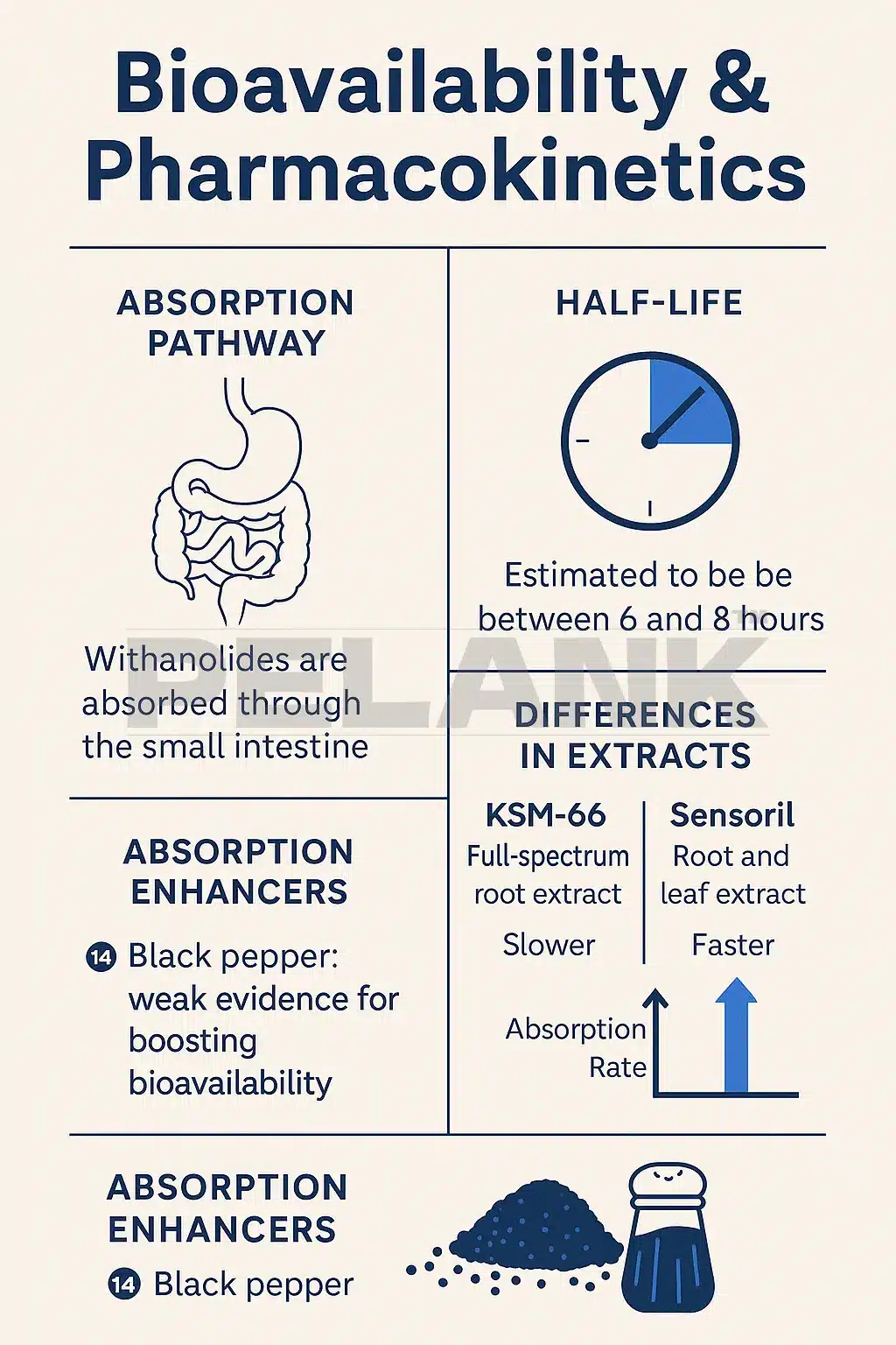 Bioavailability & Pharmacokinetics Ashwagandha